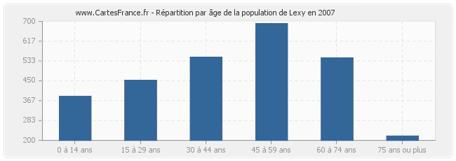 Répartition par âge de la population de Lexy en 2007
