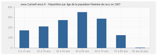 Répartition par âge de la population féminine de Lexy en 2007