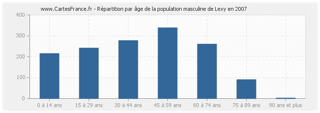 Répartition par âge de la population masculine de Lexy en 2007