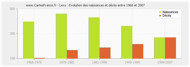Lexy : Evolution des naissances et décès entre 1968 et 2007