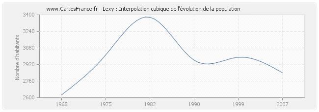 Lexy : Interpolation cubique de l'évolution de la population