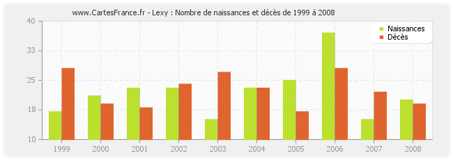 Lexy : Nombre de naissances et décès de 1999 à 2008