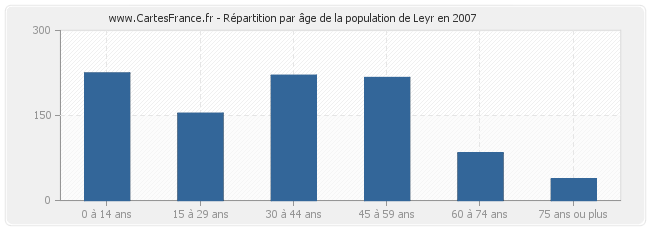 Répartition par âge de la population de Leyr en 2007