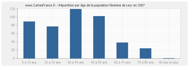 Répartition par âge de la population féminine de Leyr en 2007