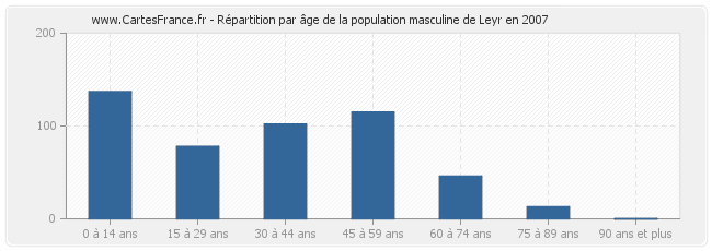 Répartition par âge de la population masculine de Leyr en 2007