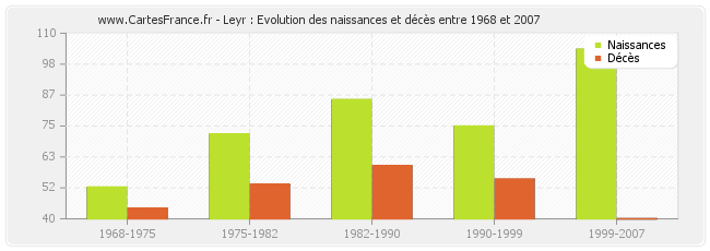 Leyr : Evolution des naissances et décès entre 1968 et 2007