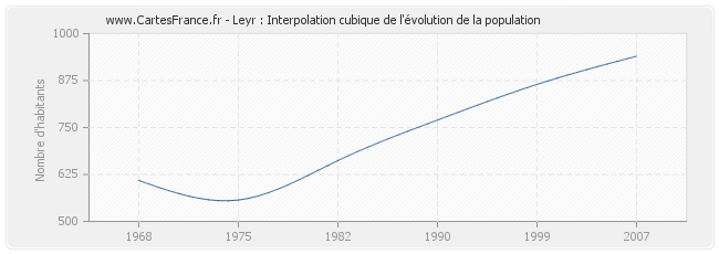 Leyr : Interpolation cubique de l'évolution de la population