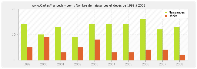 Leyr : Nombre de naissances et décès de 1999 à 2008