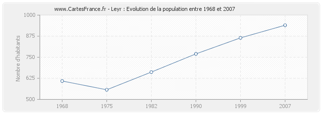 Population Leyr