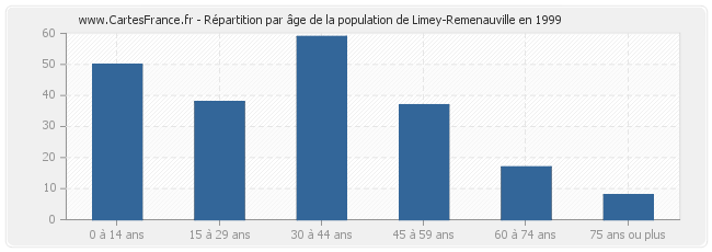 Répartition par âge de la population de Limey-Remenauville en 1999