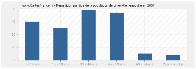 Répartition par âge de la population de Limey-Remenauville en 2007