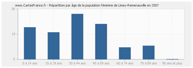Répartition par âge de la population féminine de Limey-Remenauville en 2007