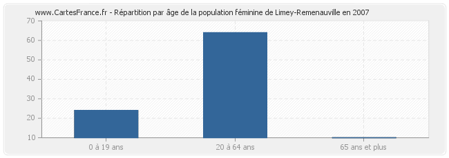 Répartition par âge de la population féminine de Limey-Remenauville en 2007