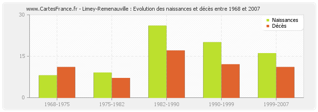 Limey-Remenauville : Evolution des naissances et décès entre 1968 et 2007