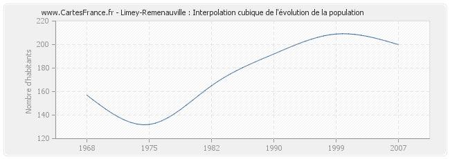 Limey-Remenauville : Interpolation cubique de l'évolution de la population
