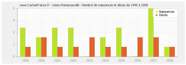 Limey-Remenauville : Nombre de naissances et décès de 1999 à 2008