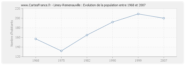 Population Limey-Remenauville