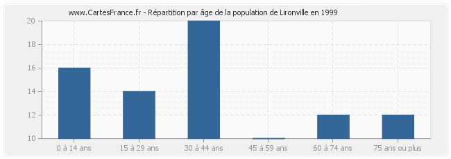 Répartition par âge de la population de Lironville en 1999