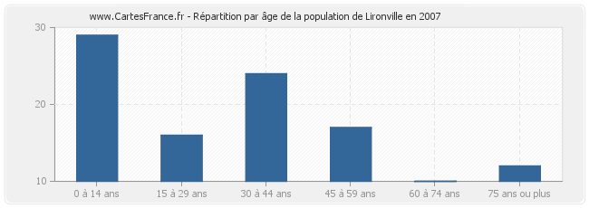 Répartition par âge de la population de Lironville en 2007