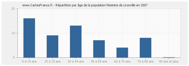 Répartition par âge de la population féminine de Lironville en 2007