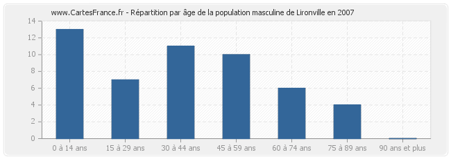 Répartition par âge de la population masculine de Lironville en 2007