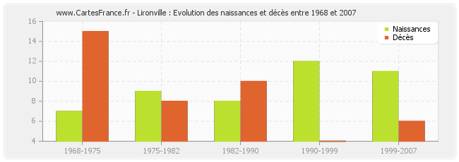 Lironville : Evolution des naissances et décès entre 1968 et 2007