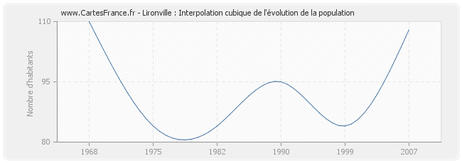 Lironville : Interpolation cubique de l'évolution de la population