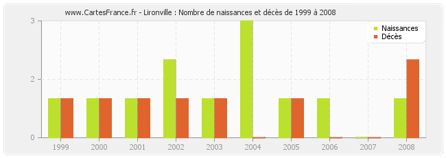 Lironville : Nombre de naissances et décès de 1999 à 2008