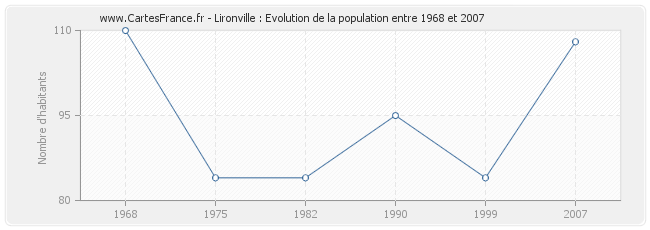 Population Lironville