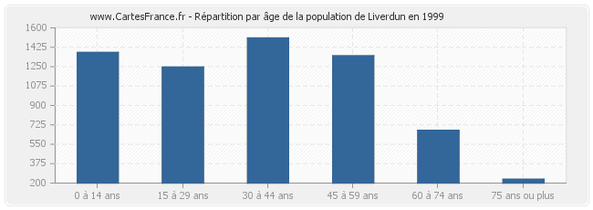 Répartition par âge de la population de Liverdun en 1999