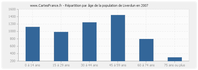 Répartition par âge de la population de Liverdun en 2007