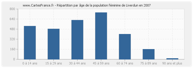 Répartition par âge de la population féminine de Liverdun en 2007