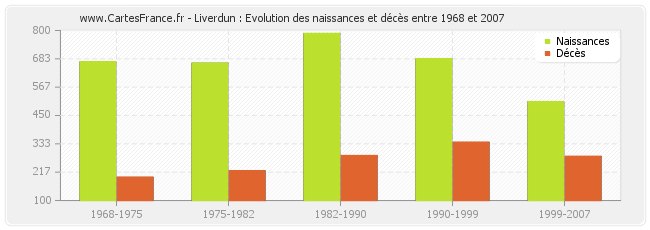 Liverdun : Evolution des naissances et décès entre 1968 et 2007