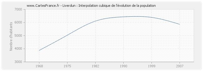 Liverdun : Interpolation cubique de l'évolution de la population