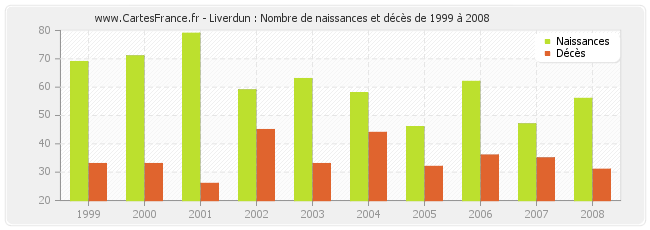 Liverdun : Nombre de naissances et décès de 1999 à 2008