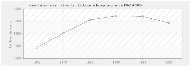 Population Liverdun
