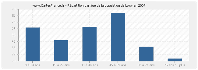 Répartition par âge de la population de Loisy en 2007