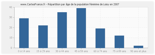 Répartition par âge de la population féminine de Loisy en 2007