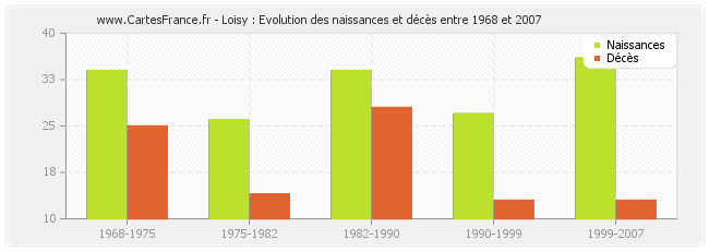 Loisy : Evolution des naissances et décès entre 1968 et 2007