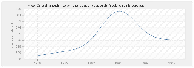 Loisy : Interpolation cubique de l'évolution de la population