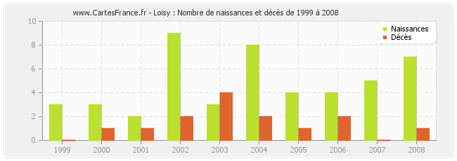Loisy : Nombre de naissances et décès de 1999 à 2008
