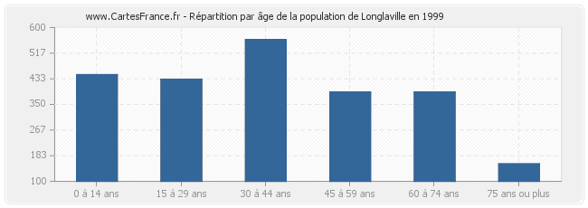 Répartition par âge de la population de Longlaville en 1999