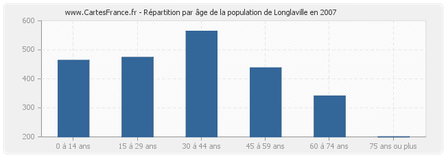 Répartition par âge de la population de Longlaville en 2007