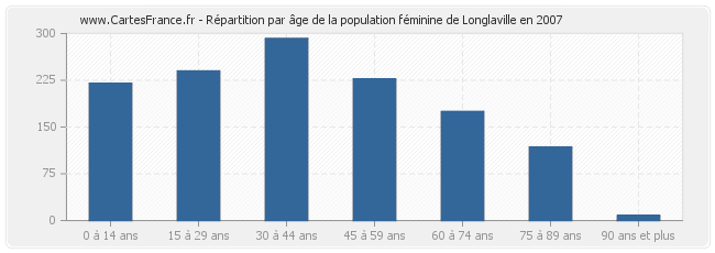 Répartition par âge de la population féminine de Longlaville en 2007