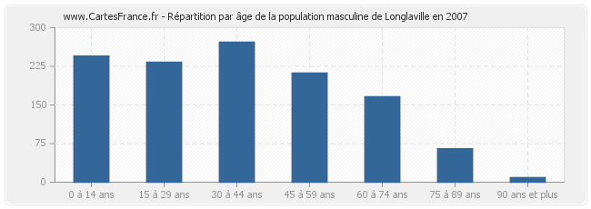 Répartition par âge de la population masculine de Longlaville en 2007