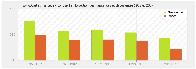 Longlaville : Evolution des naissances et décès entre 1968 et 2007