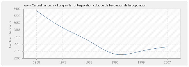 Longlaville : Interpolation cubique de l'évolution de la population