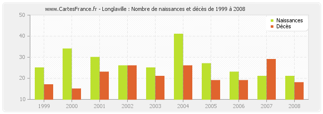 Longlaville : Nombre de naissances et décès de 1999 à 2008