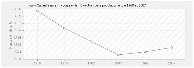 Population Longlaville