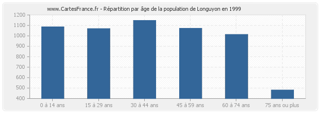 Répartition par âge de la population de Longuyon en 1999